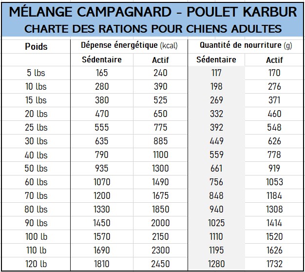 Mélange Campagnard Poulet