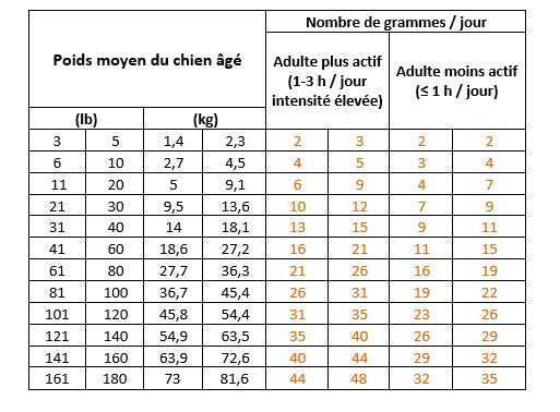 Supplément nutritionnel pour chiens actifs ou âgés