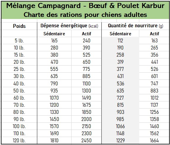 Mélange Campagnard Boeuf & Poulet